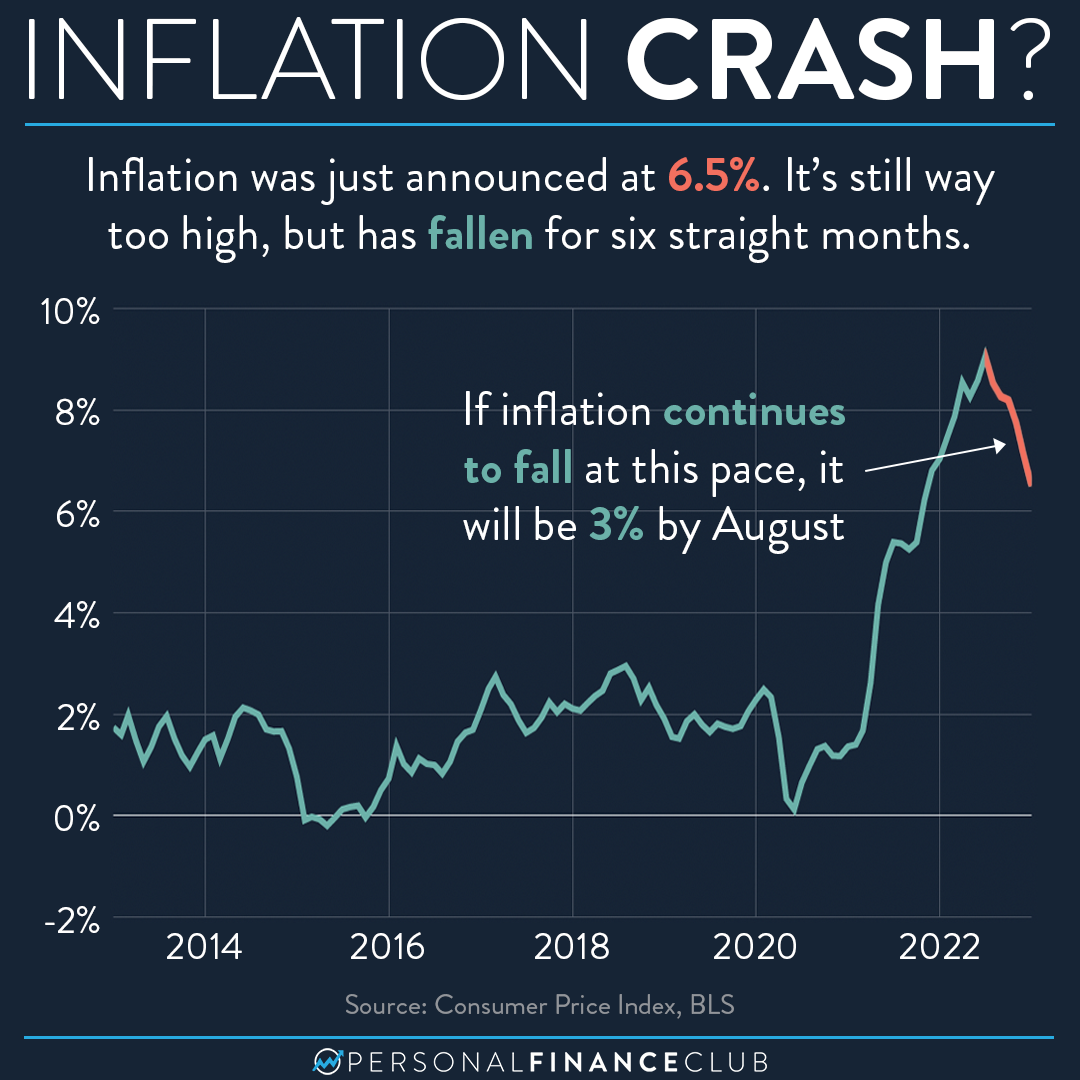 Inflation Has Fallen For Six Months Straight January 2023 Personal