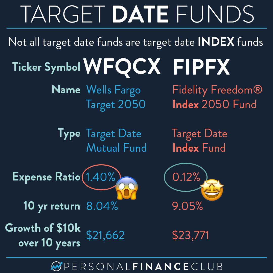 Seven reasons to put 100% of your portfolio in a target date index fund - Personal Finance Club