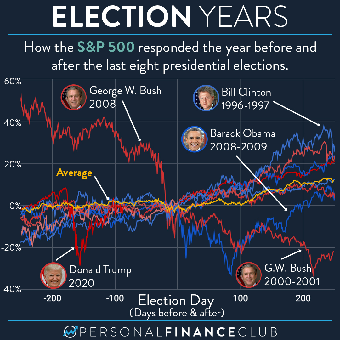 how-the-s-p-500-behaves-on-election-year-personal-finance-club