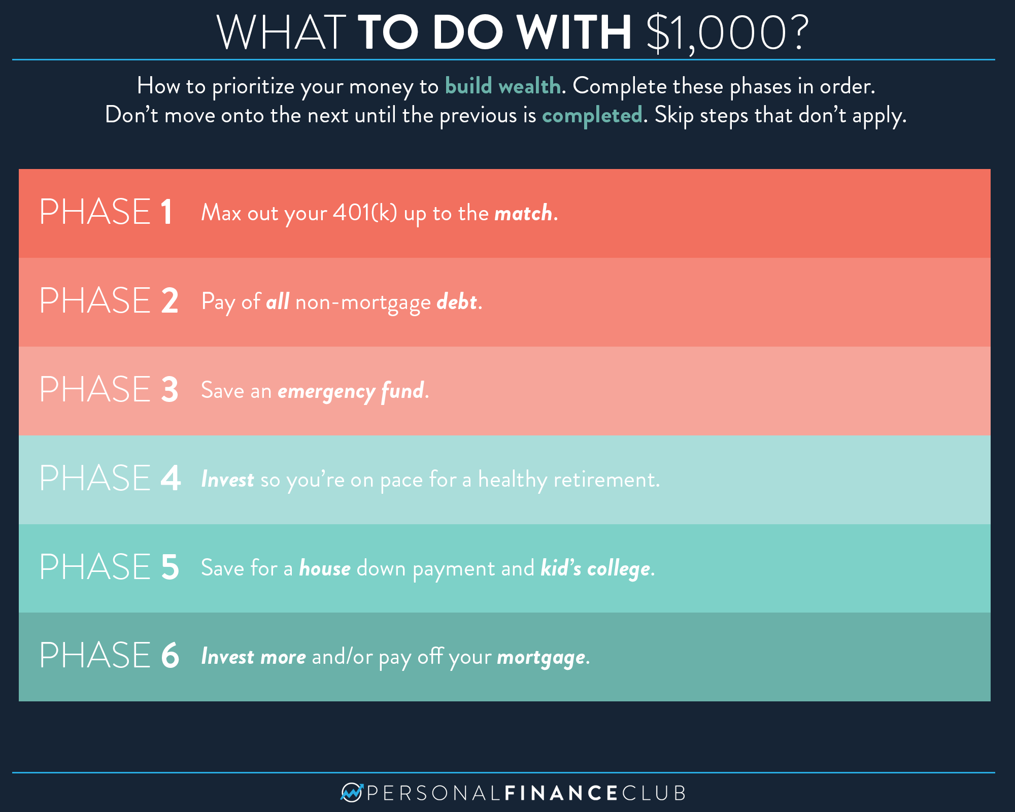 How to prioritize your money (The phases of investing) – Personal