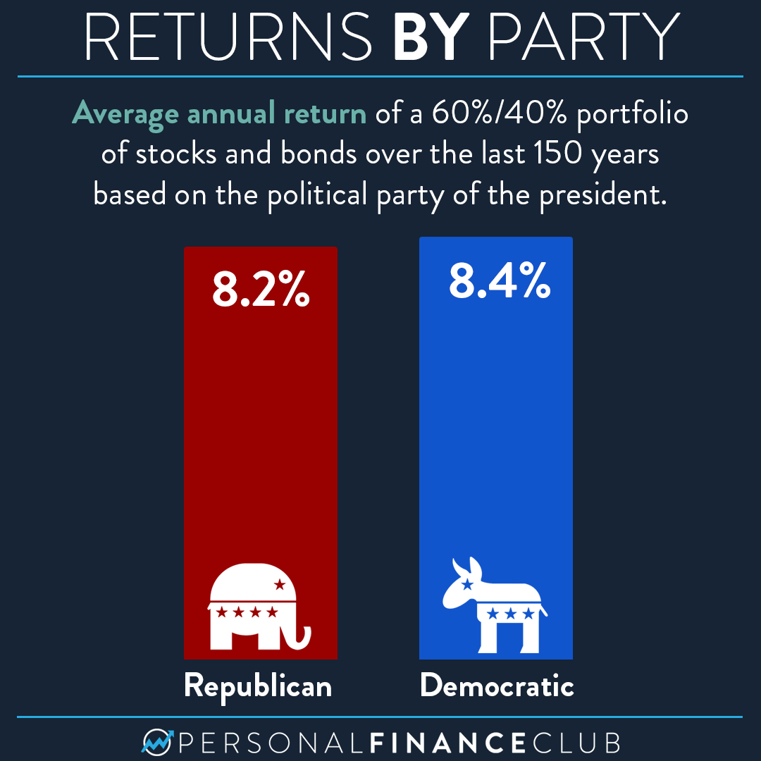 How is the stock market affected under a Democratic vs Republican