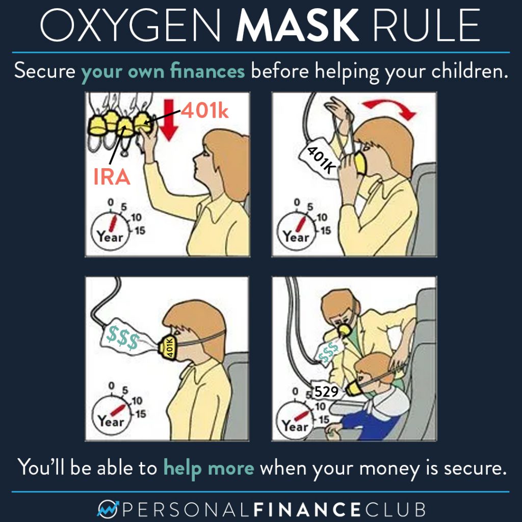 Oxygen mask rule: Secure your own finances before helping your children. You'll be able to help more when your money is secure