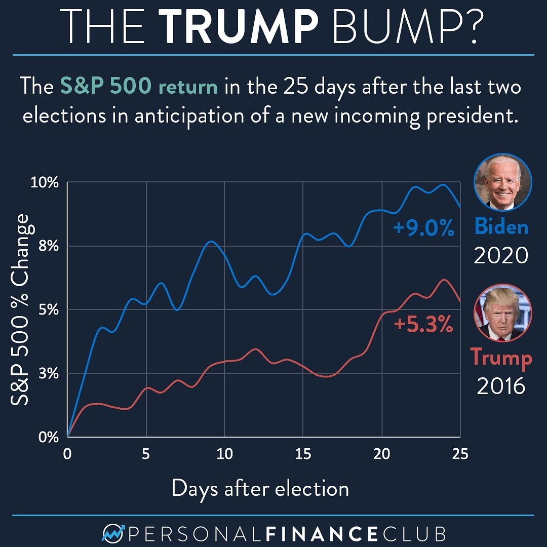 Trump Vs Biden Post-election Stock Market Returns – Personal Finance Club