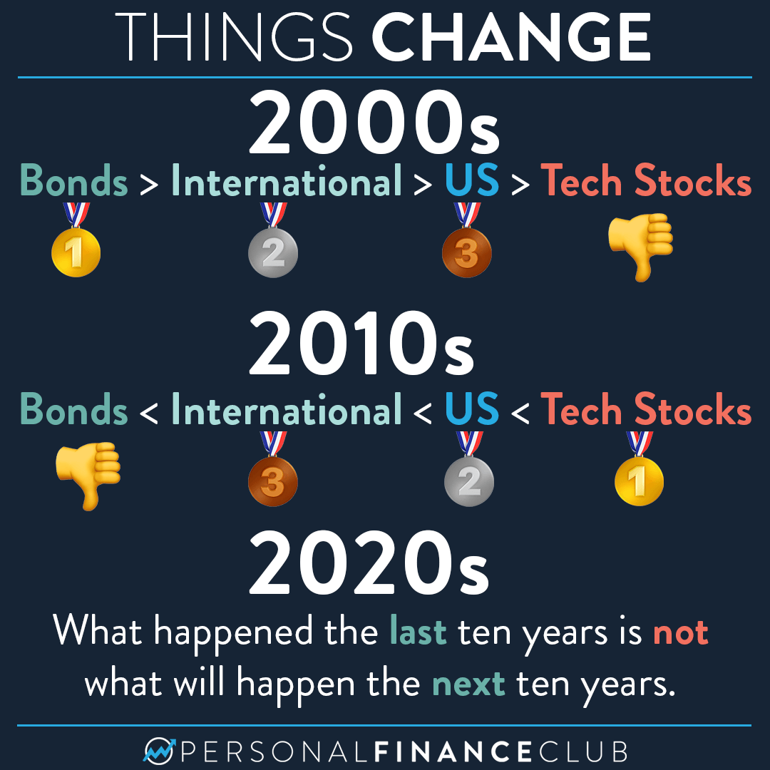 What’s the best asset class to invest in? Personal Finance Club