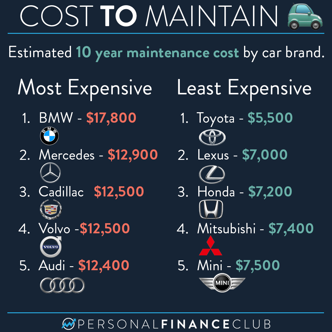 Here are the least and most expensive cars to maintain - 2021 03 23 Car Maintenance Cost
