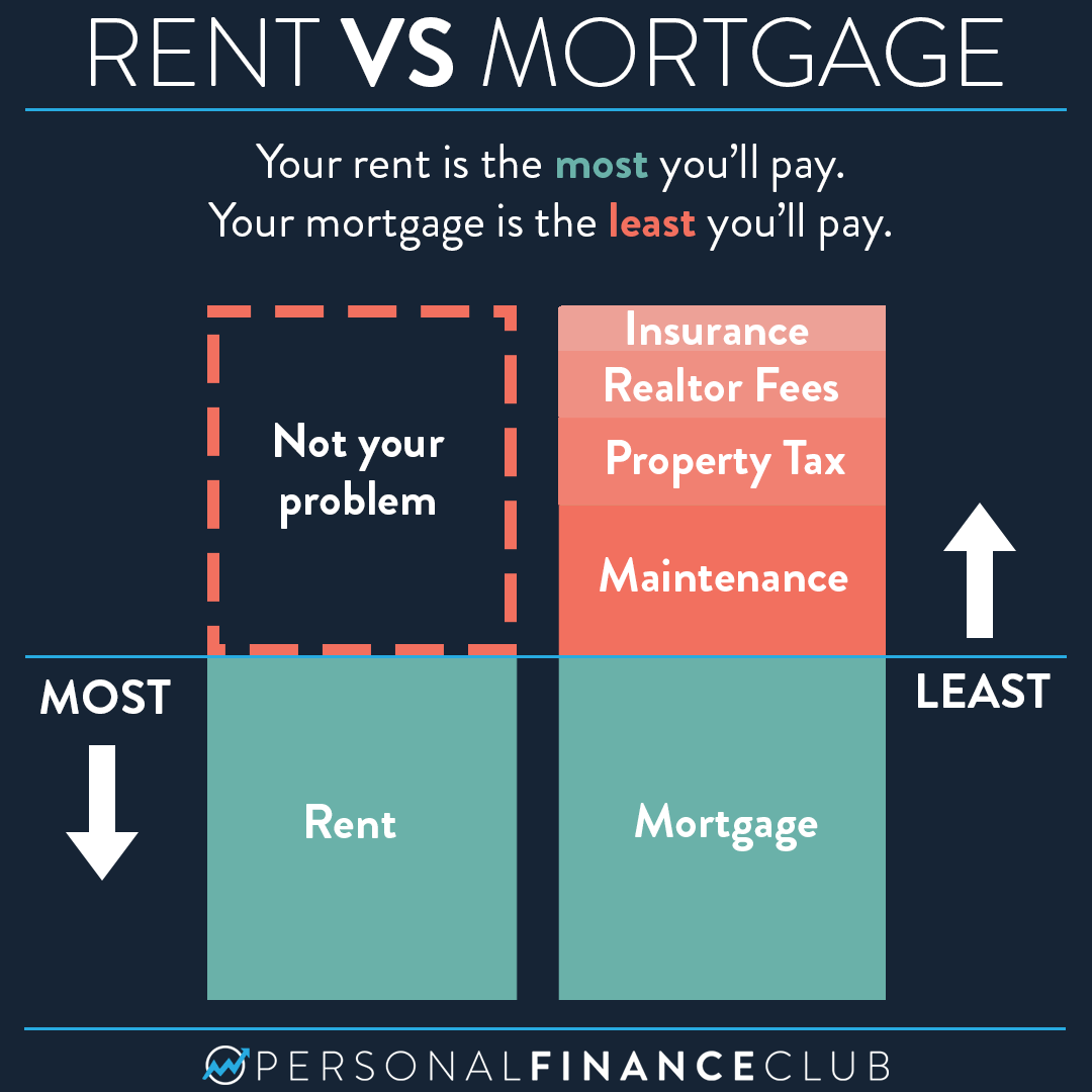 Mortgage Or Rent