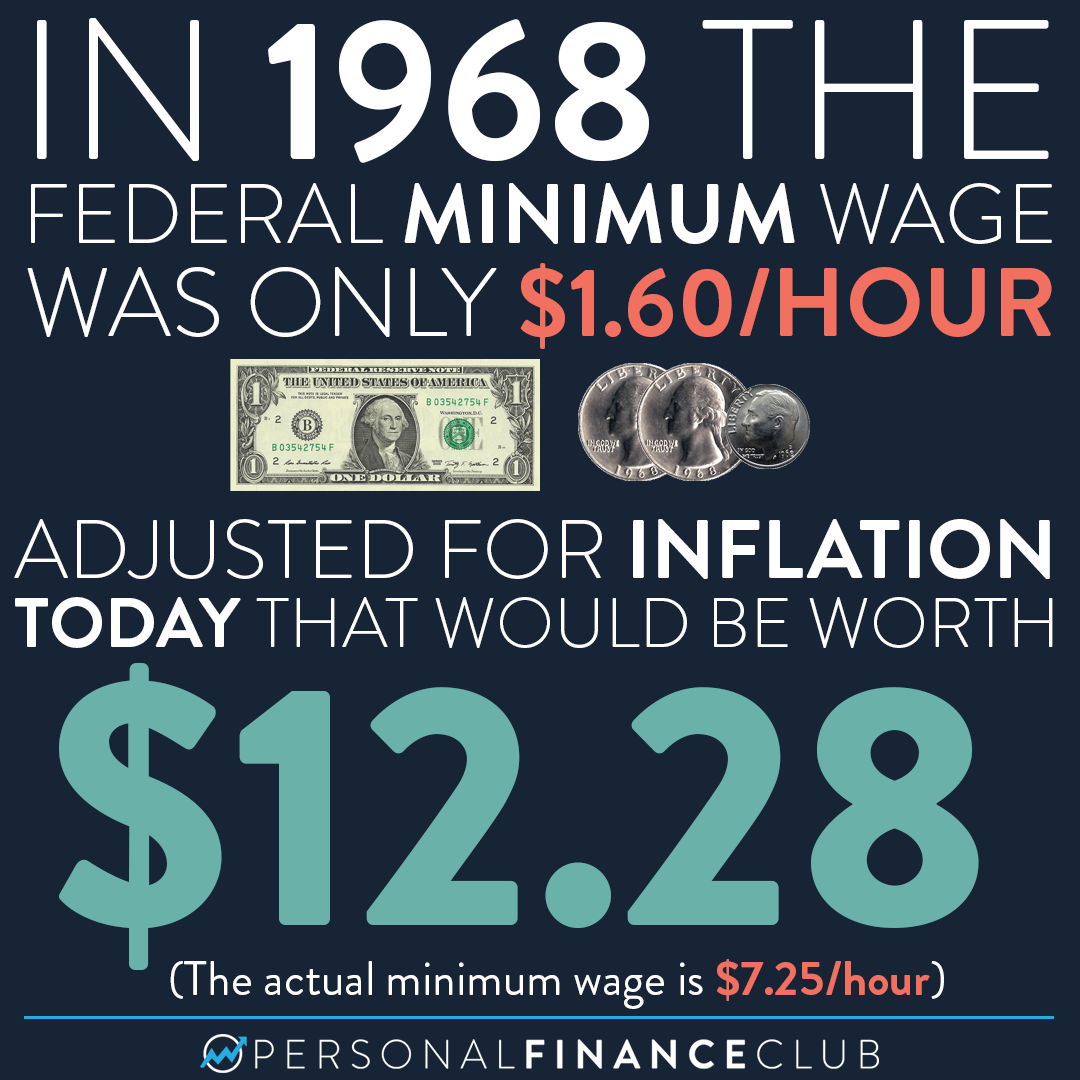How much would minimum wage be if it kept up with inflation? Personal