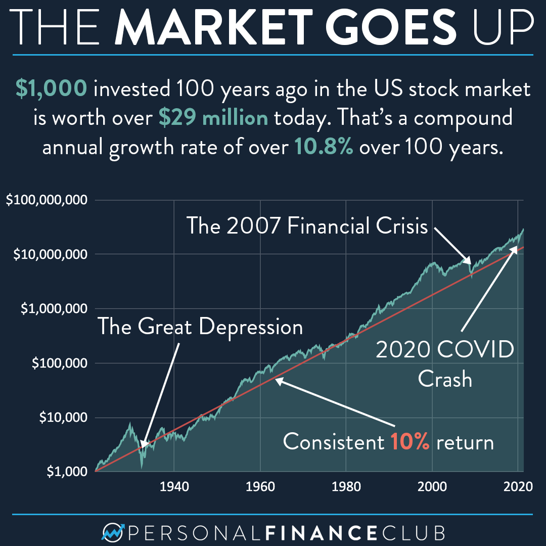 Despite the drops, the stock market keeps going up – Personal Finance Club