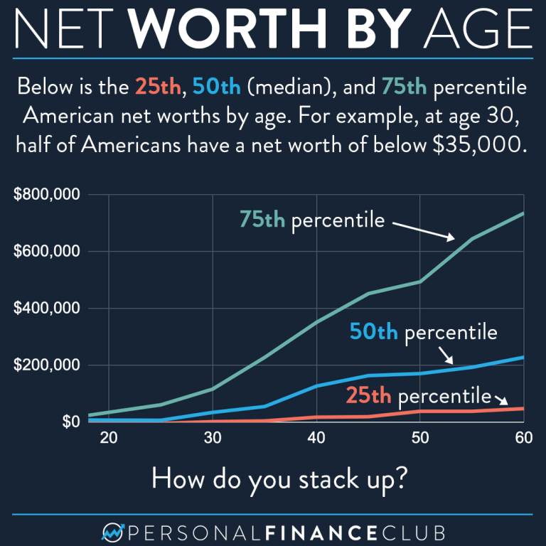 What is the median net worth by age? Personal Finance Club
