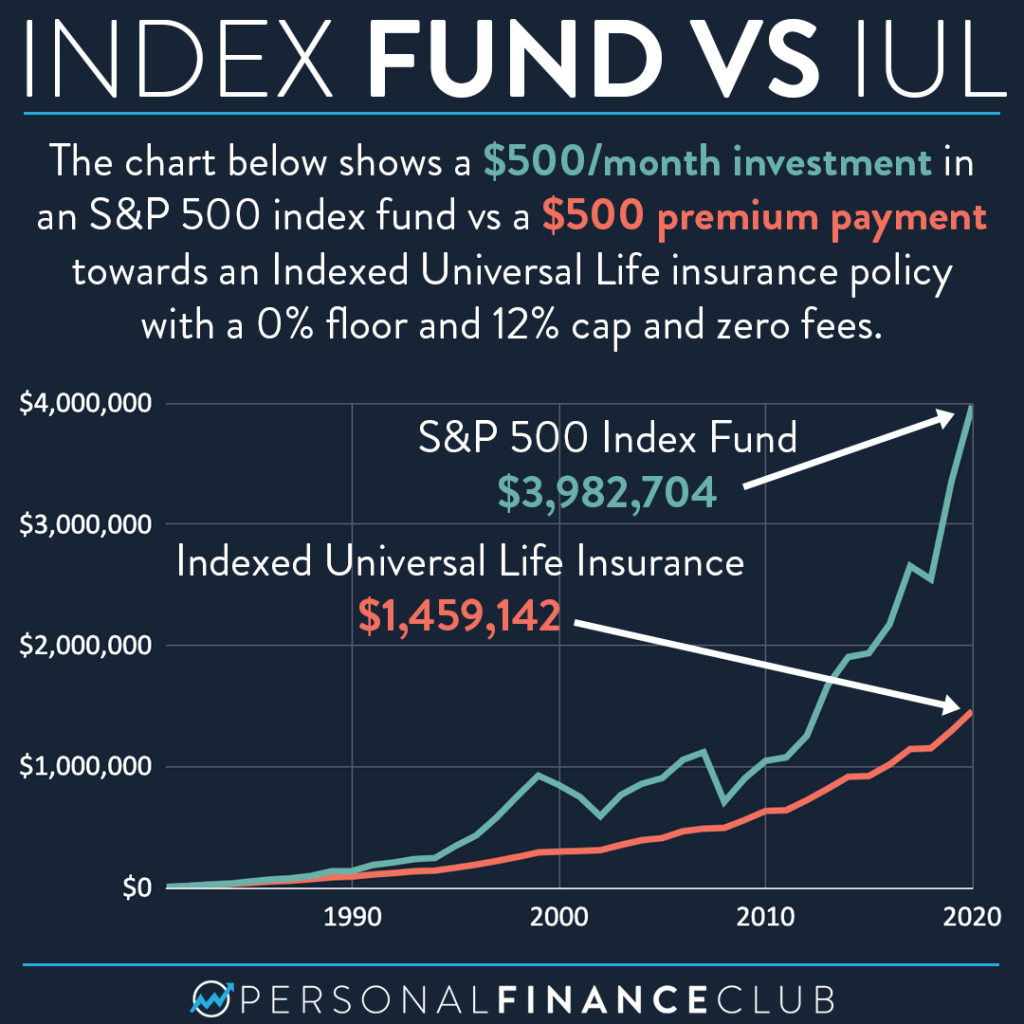 How Much Is Indexed Universal Life Insurance 