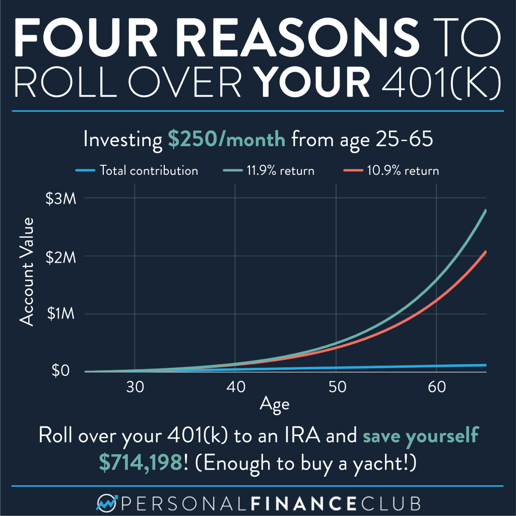 Roll over your old 401k