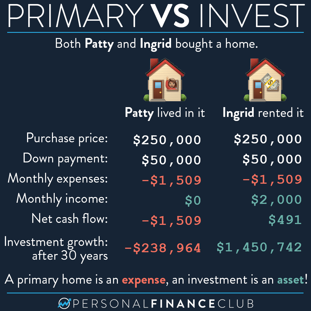 Is Buying A Home A Good Investment Personal Finance Club