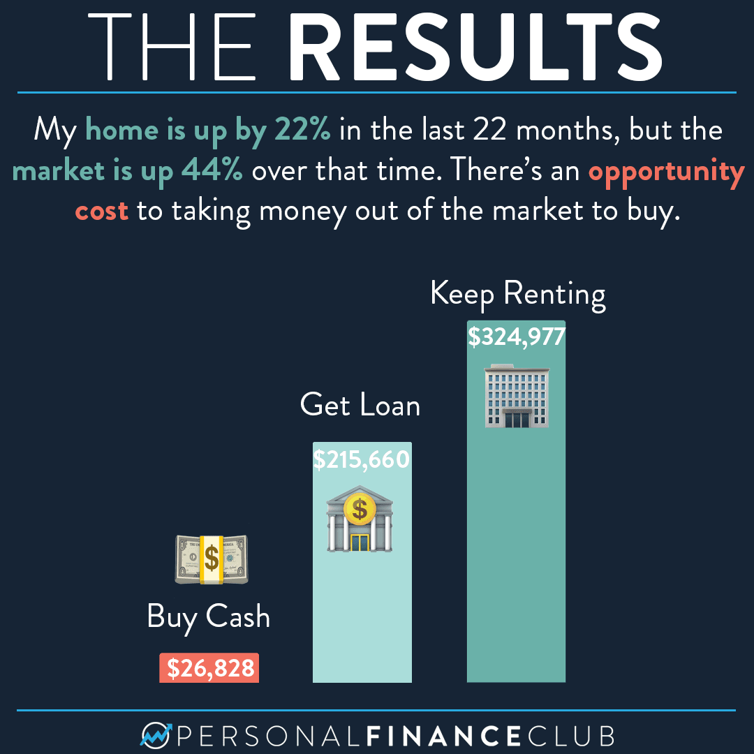 Why buying a home cost me $300,000 – Personal Finance Club