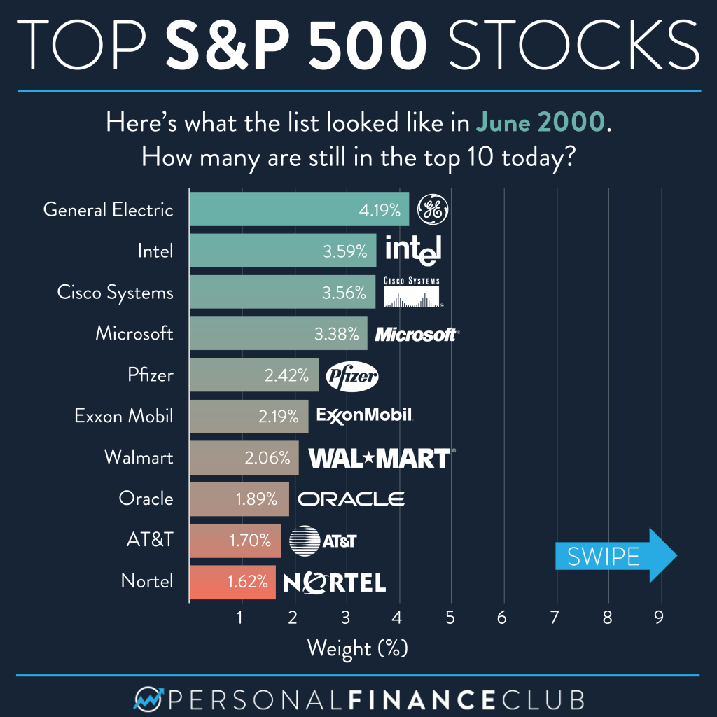 Here's how the top 10 S&P 500 stocks have over the last 50 years – Personal Finance
