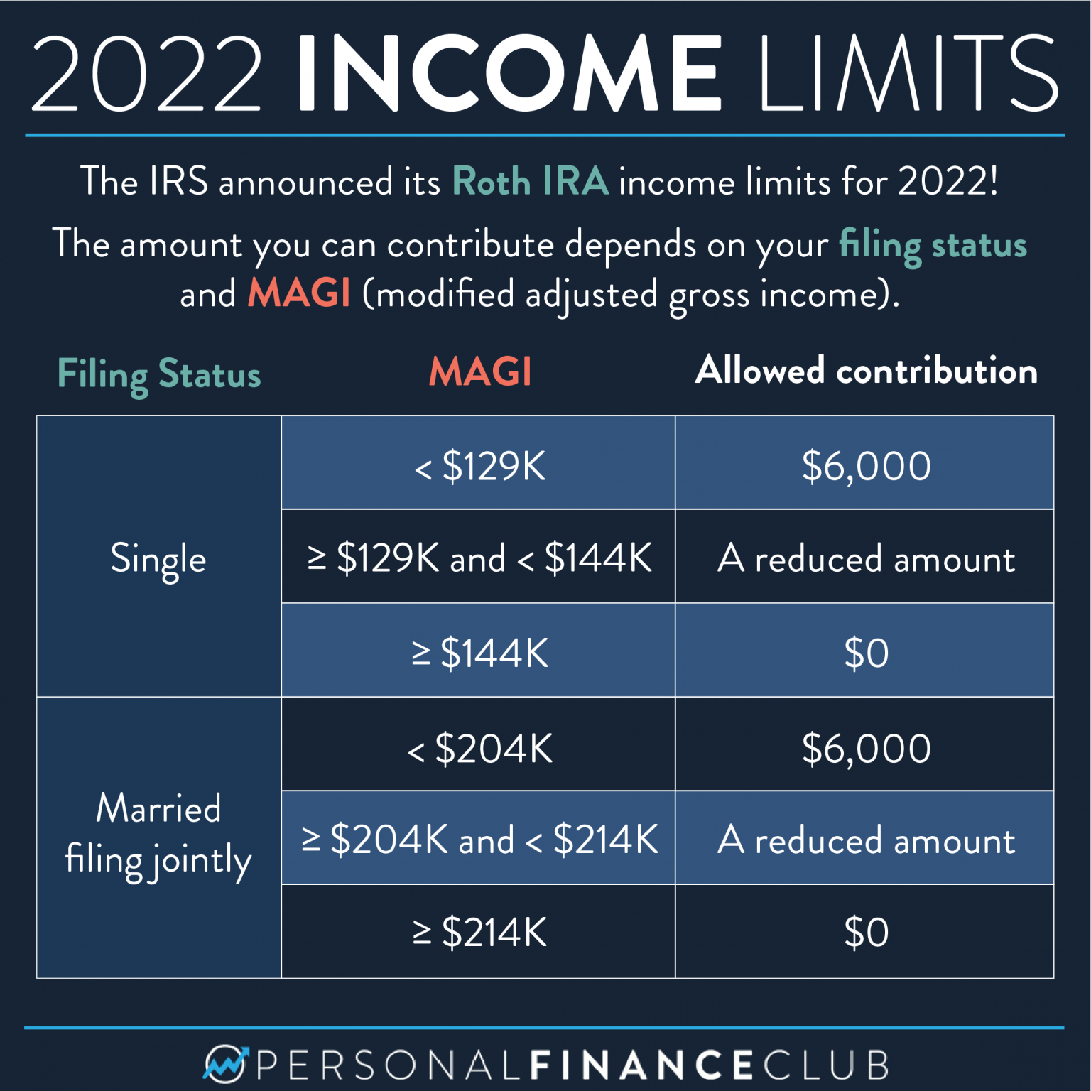 Simple Ira Contribution Limits 2022 Choosing Your Gold IRA