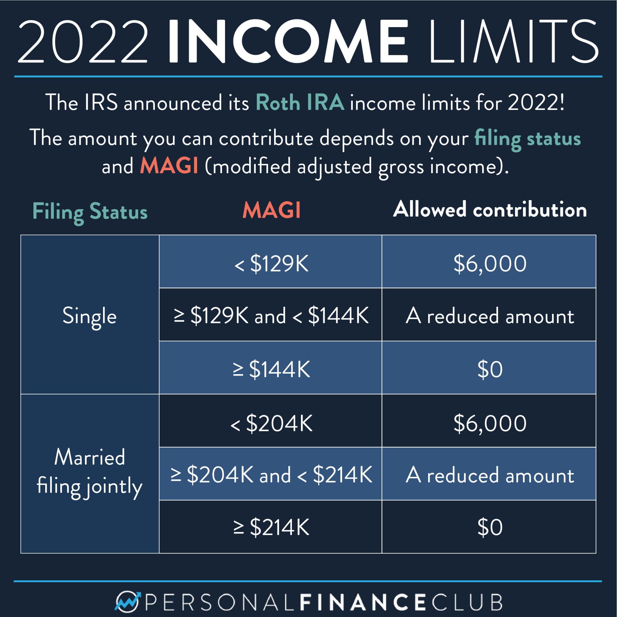 The IRS announced its Roth IRA income limits for 2022 – Personal ...