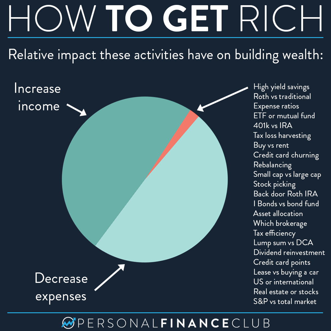 the-two-most-important-factors-for-building-wealth-personal-finance-club