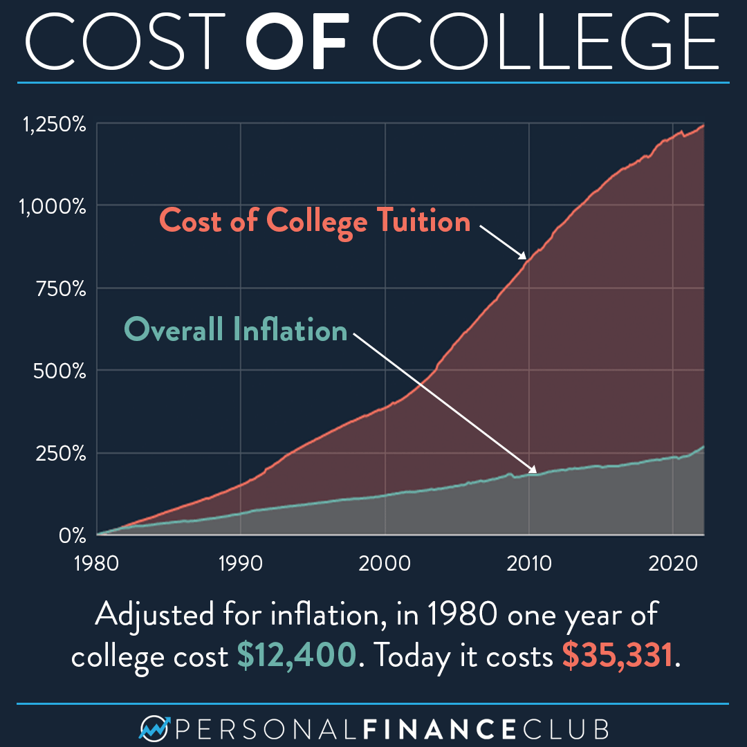 Increase In College Tuition Vs Inflation Personal Finance Club