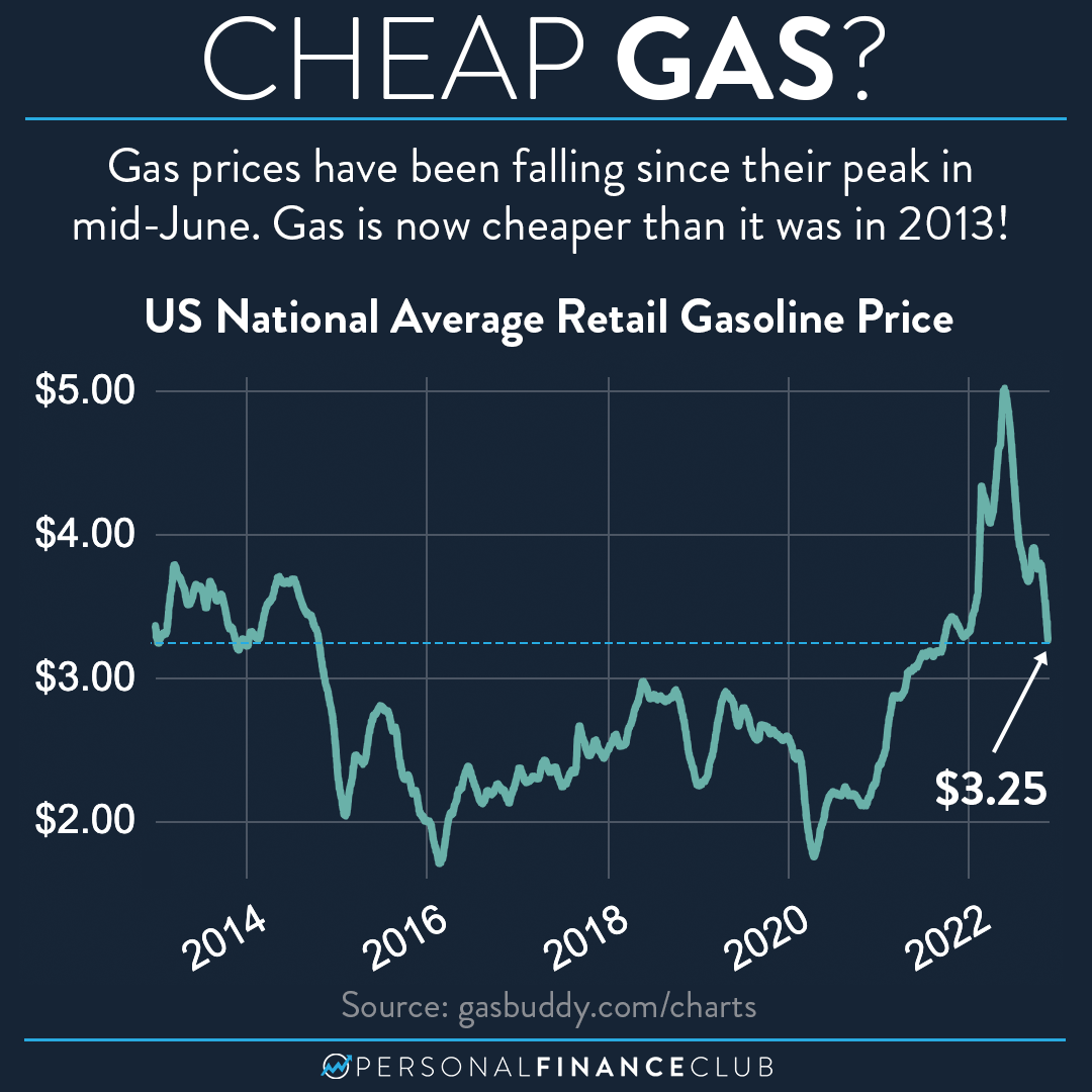 gas-prices-are-falling-personal-finance-club