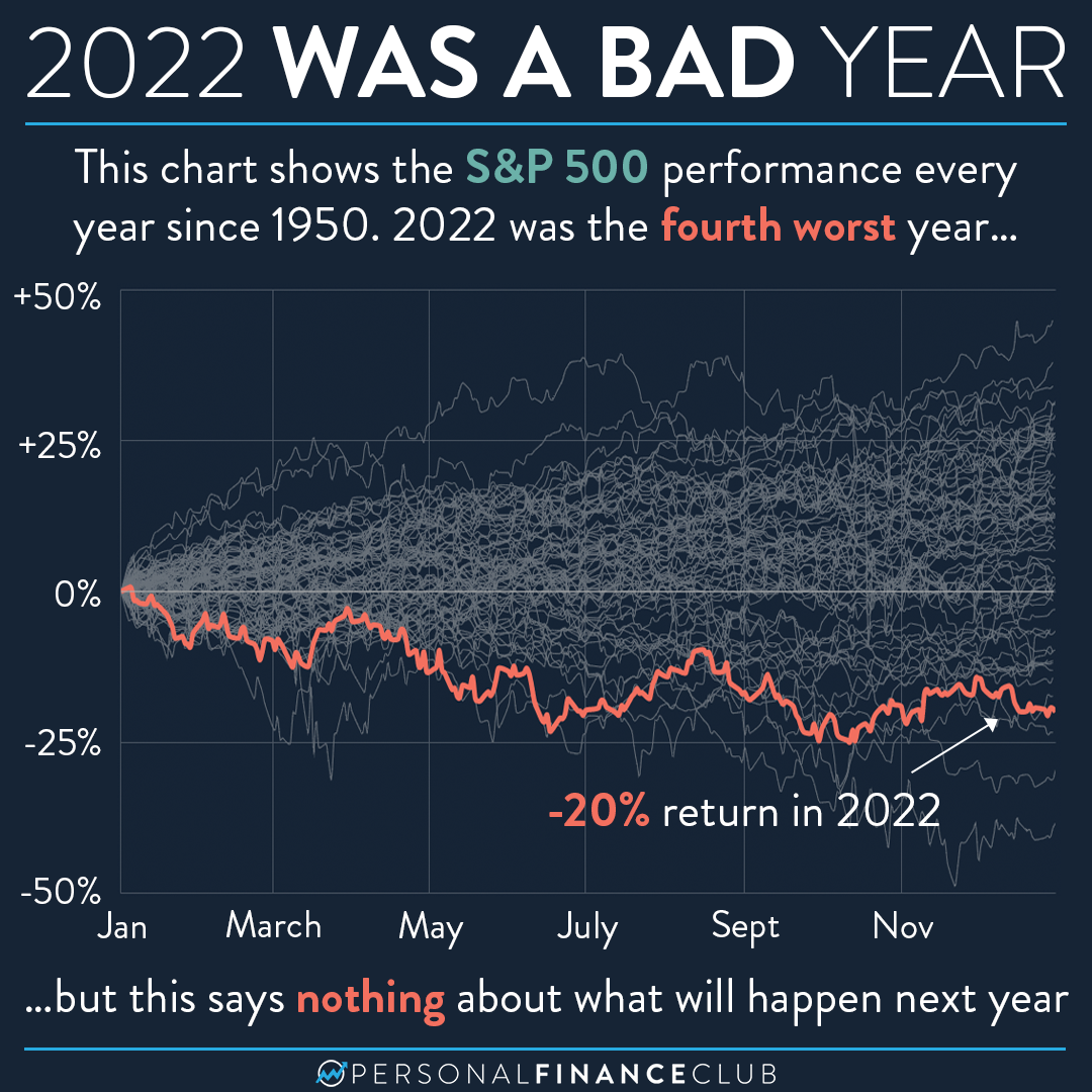 2022 was a bad year for stocks. What does that mean for you? Personal
