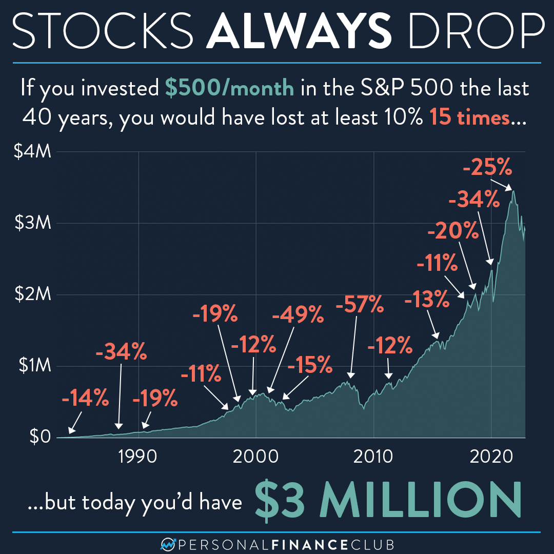 https://www.personalfinanceclub.com/wp-content/uploads/2023/01/2023-01-20-Stocks-Always-Drop.png