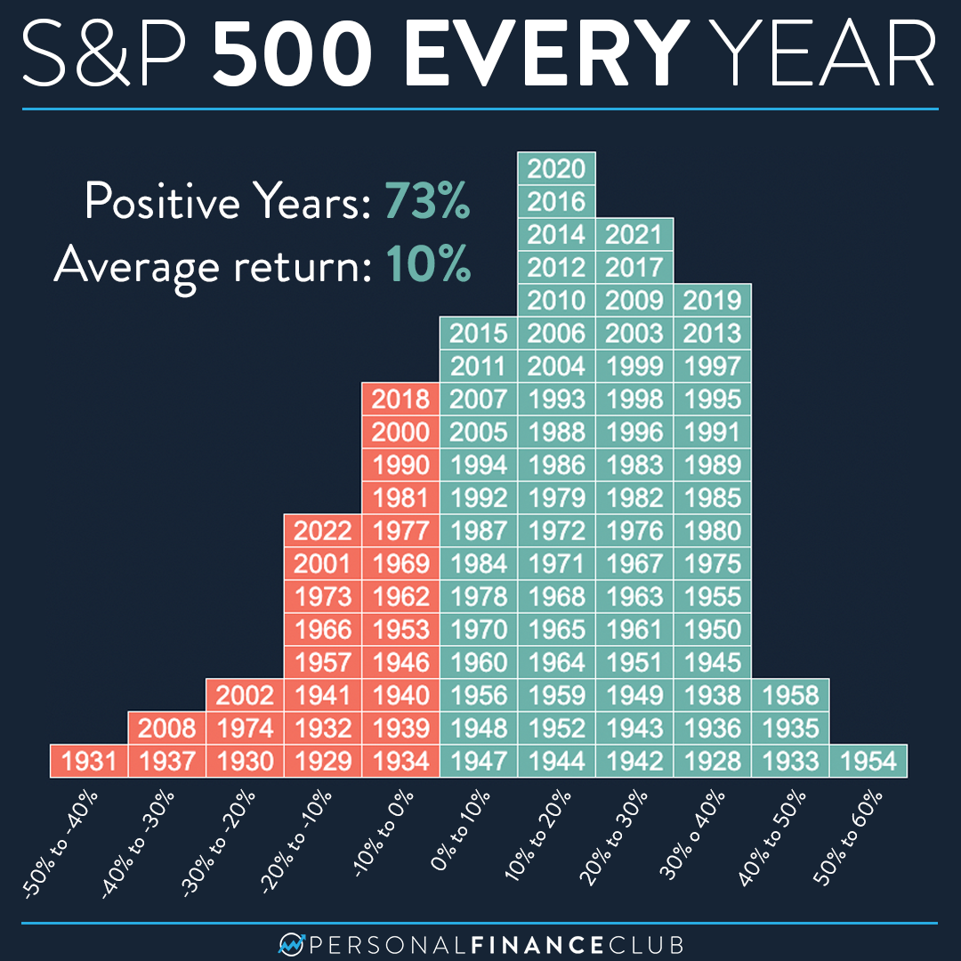 The Stock Market’s Annual Returns – Personal Finance Club