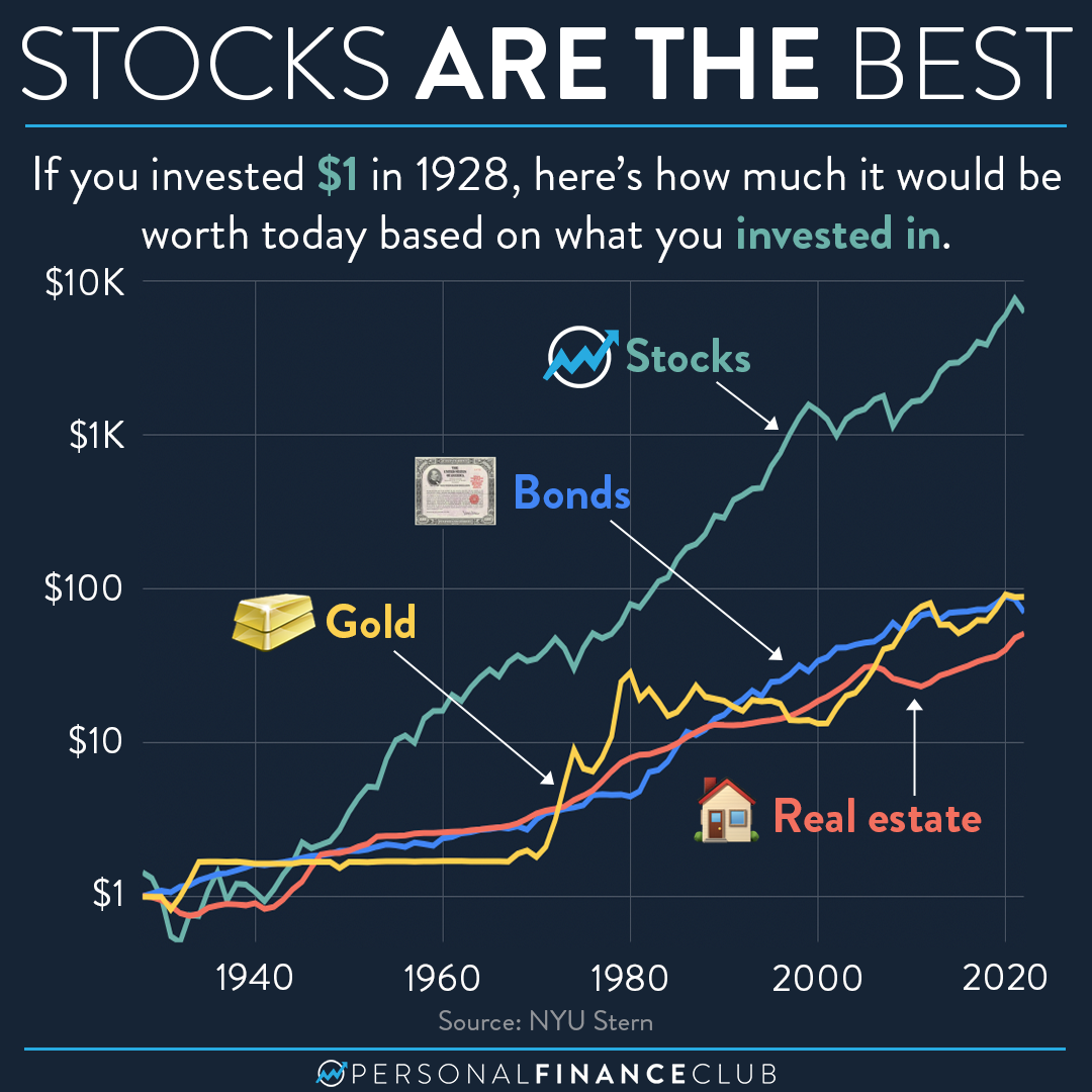 Despite the drops, the stock market keeps going up – Personal Finance Club