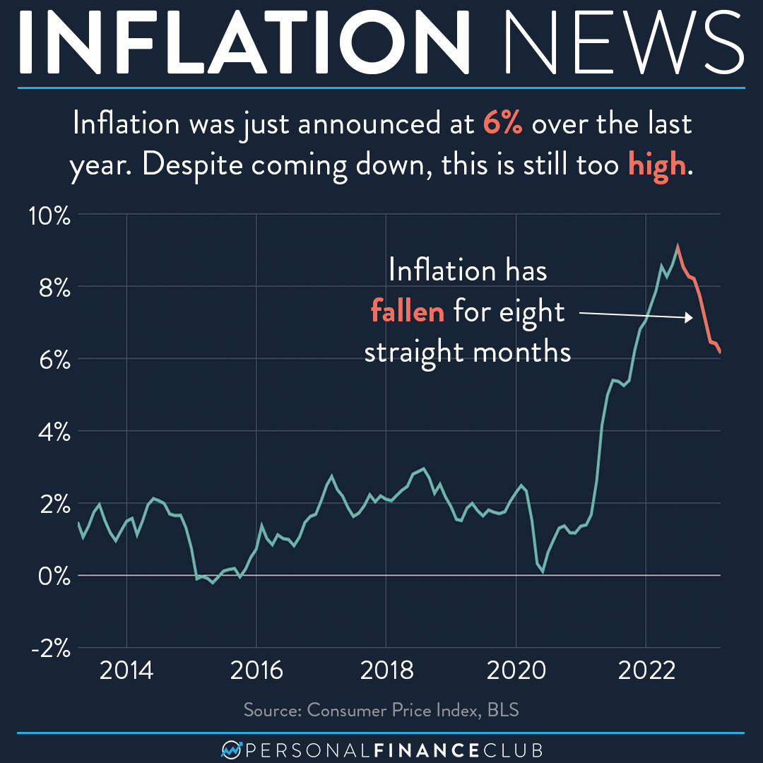 Inflation Is Still Too High – Personal Finance Club