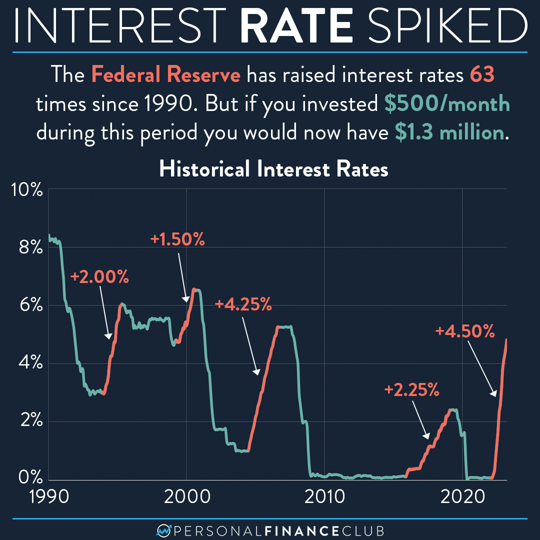 Federal Reserve Raising Interest Rates Personal Finance Club