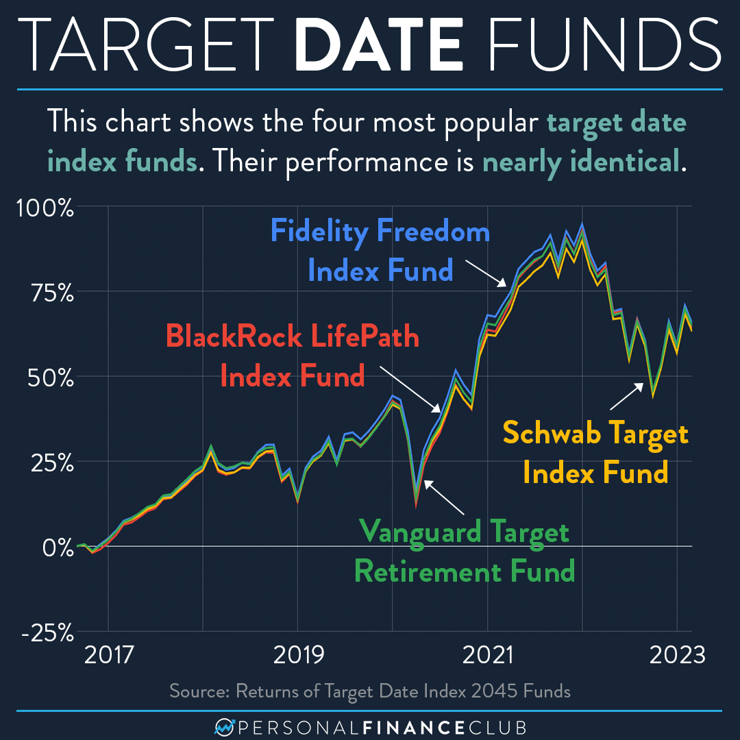 What Is The Best Target Date Fund Comparing The Performance Of 