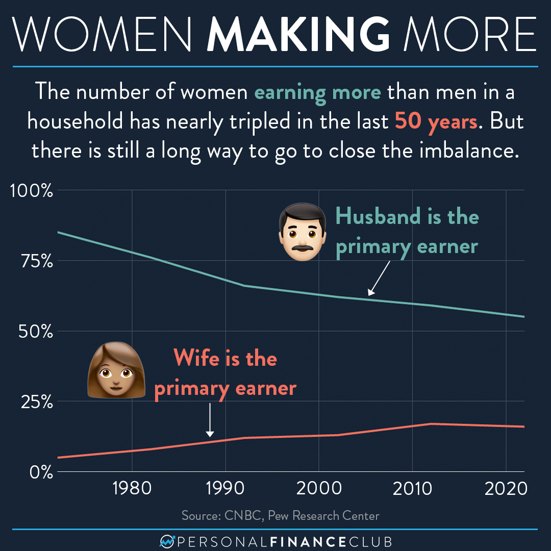 More Women Are Becoming The Primary Income Earner In Their Household ...