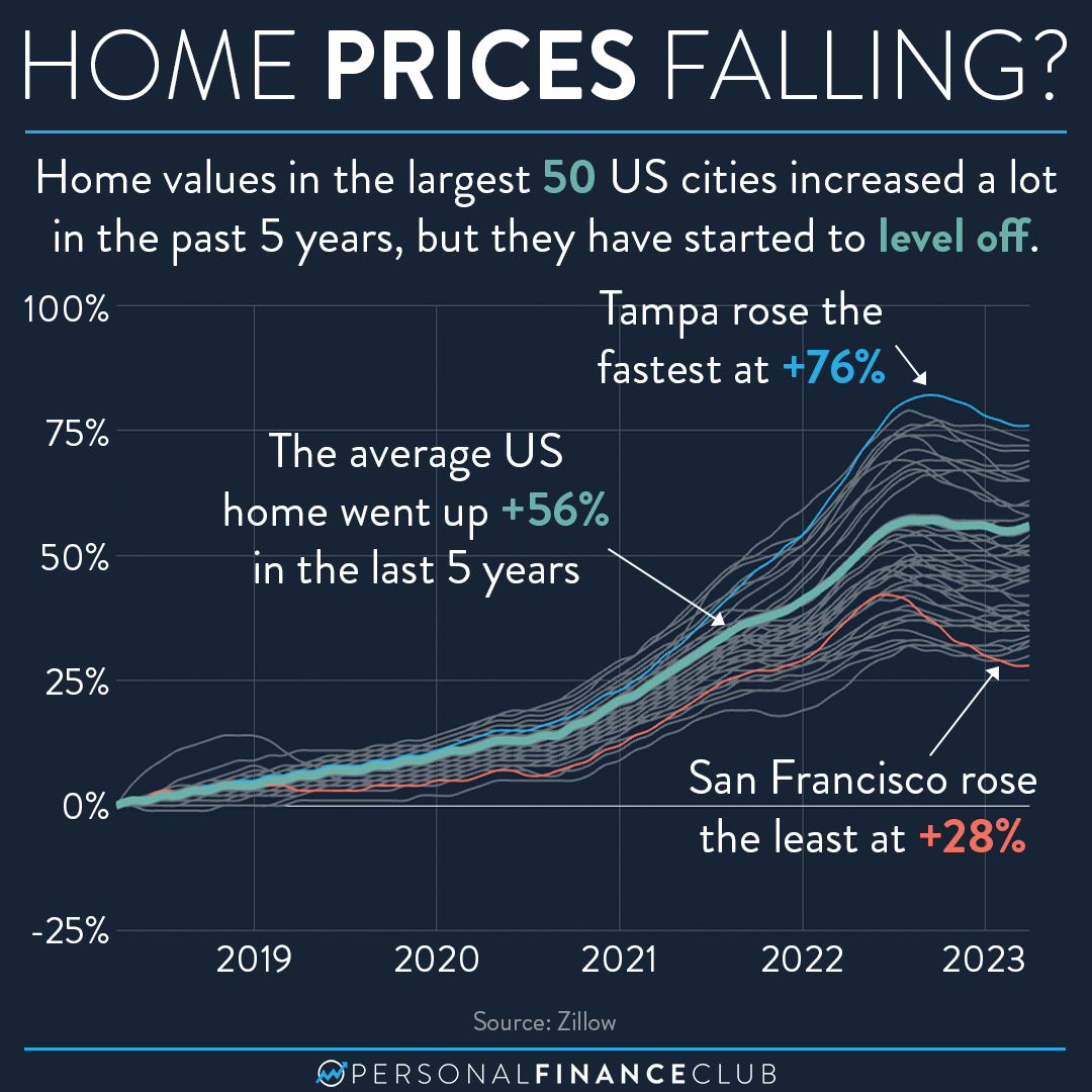 The US housing market has increased in price, but is starting to level