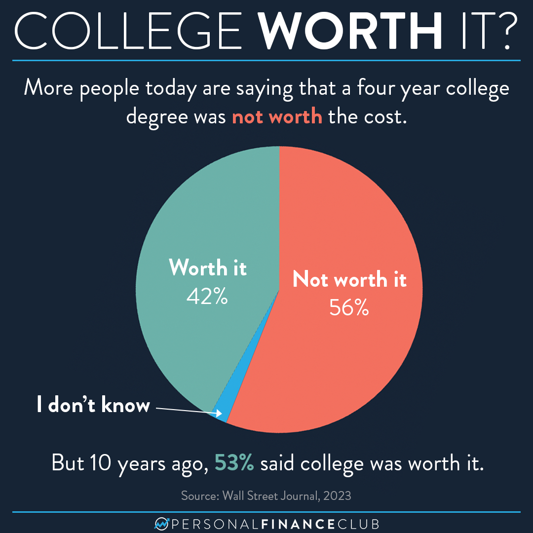 Is college worth it? Personal Finance Club