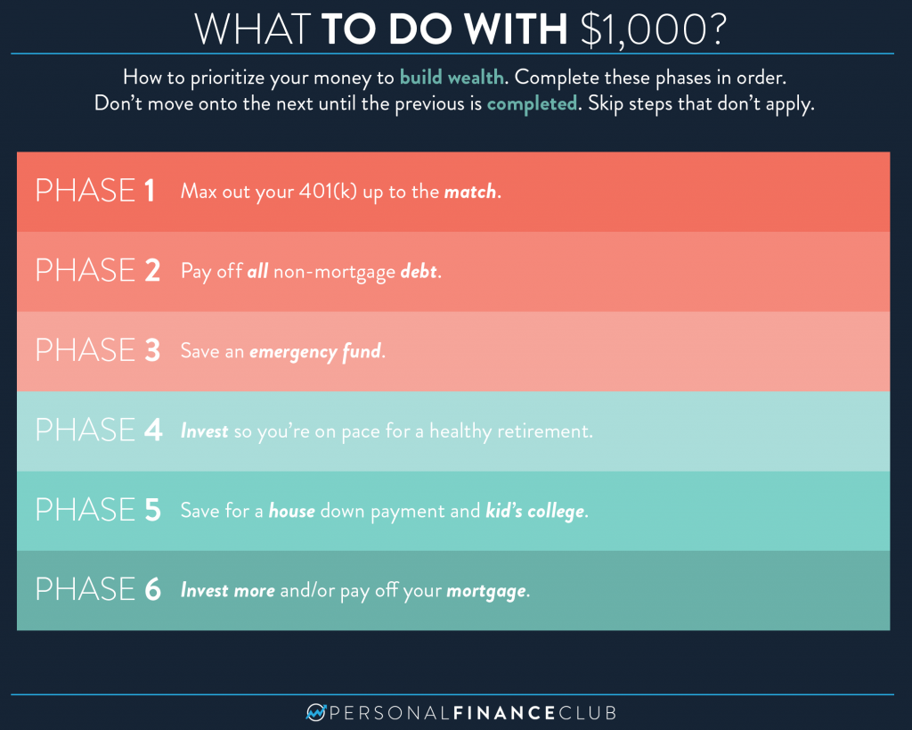 Phases of investing - How to prioritize your money