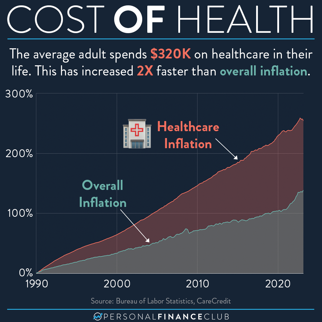 Healthcare Costs In The US Have Been Increasing Faster Than Overall 