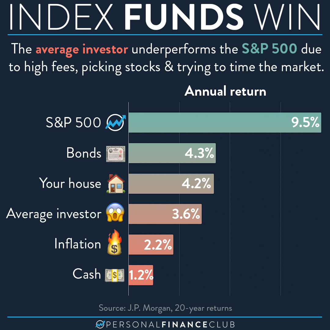 The average investor underperforms an index fund Personal Finance Club