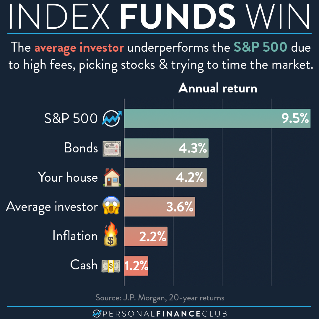 The Average Investor Underperforms An Index Fund Personal Finance Club