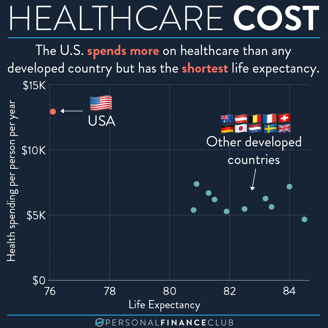 The Cost Of Healthcare Compared To Life Expectancy – Personal Finance Club