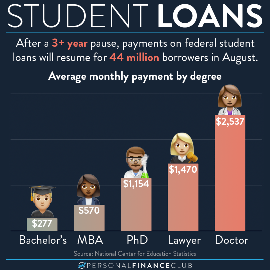 What Is The Average College Loan Payment