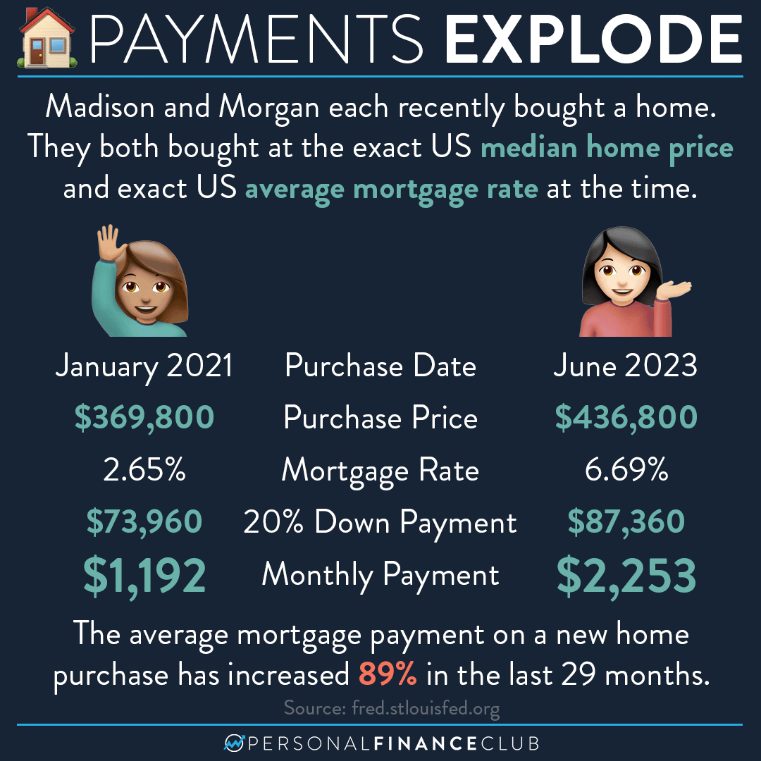 Increase in home mortgage payments