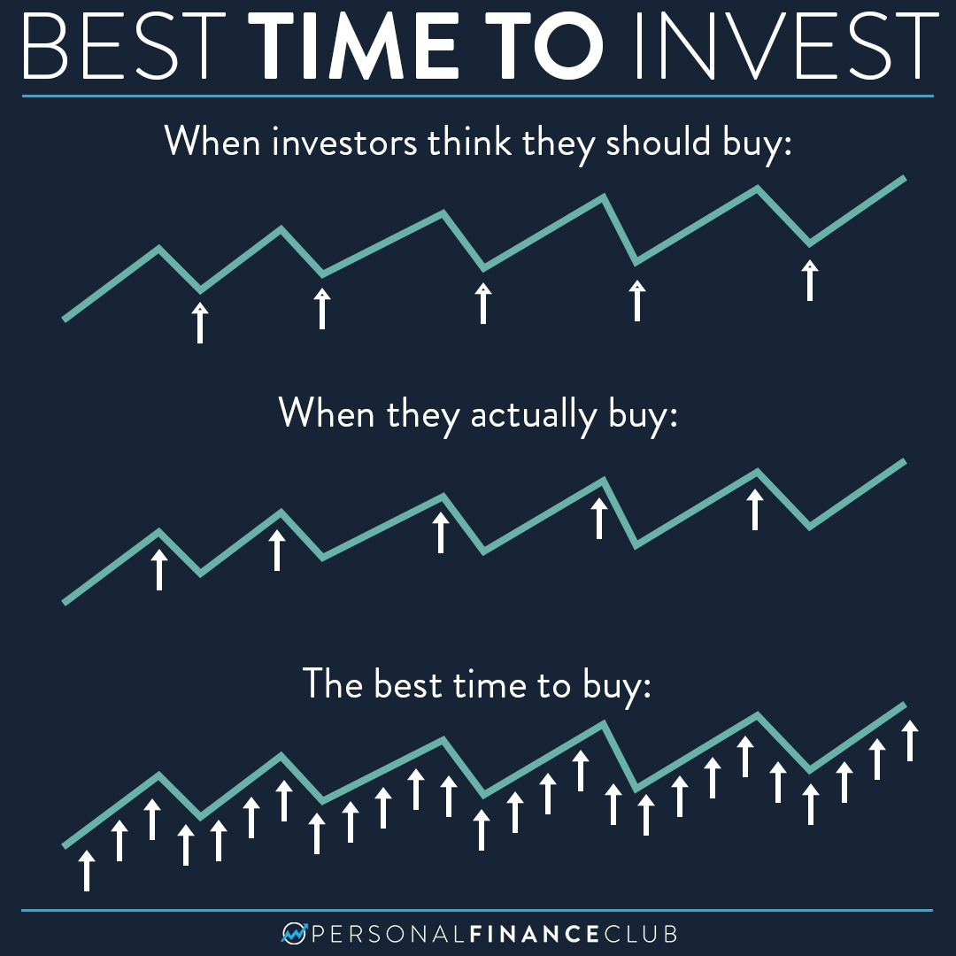 Is Now A Good Time To Invest Personal Finance Club