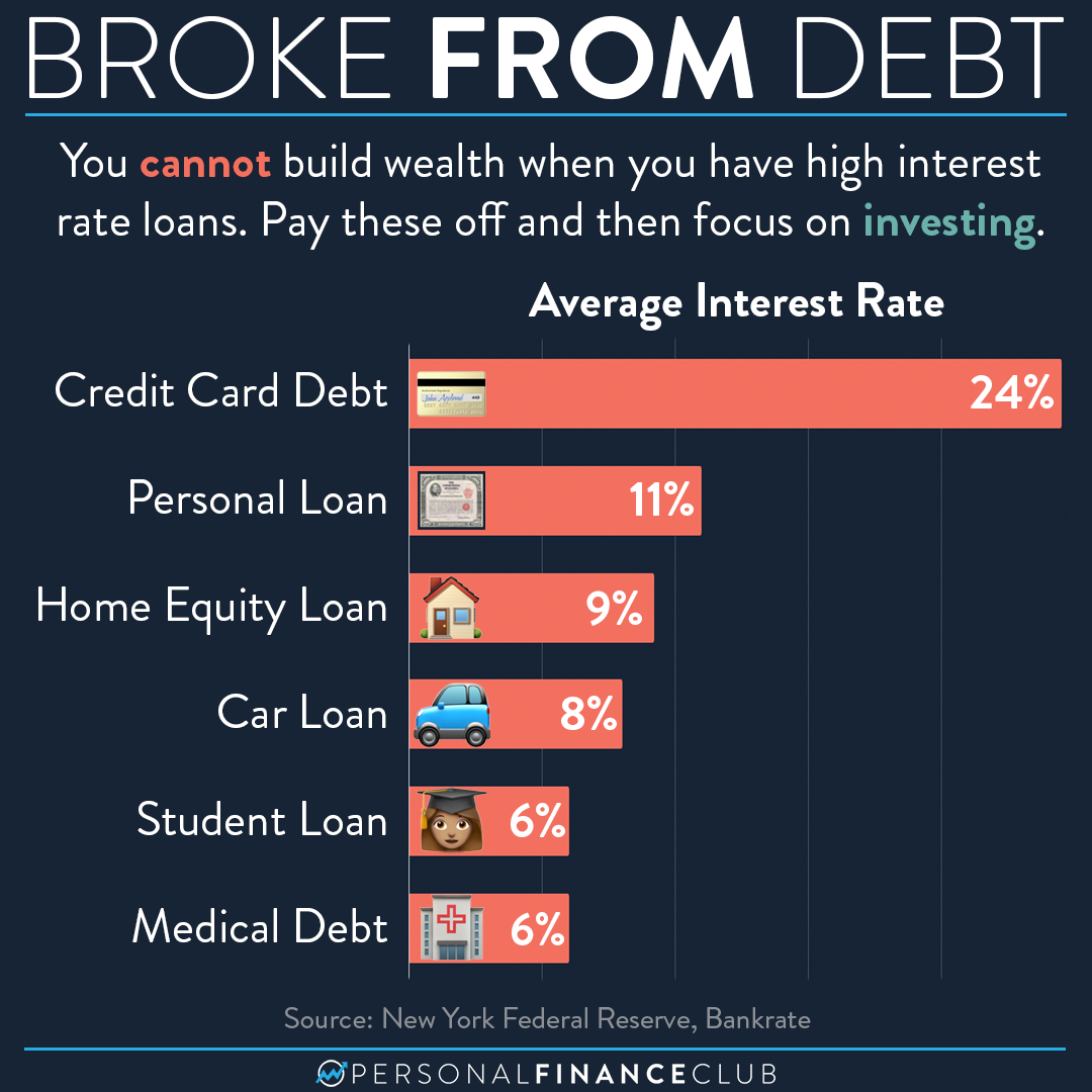 pay-down-high-interest-debt-before-you-start-investing-personal