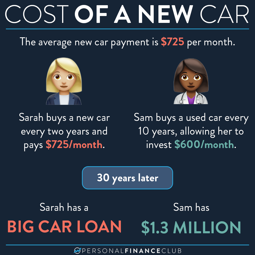 The average payment for a new car is 725 per month Personal Finance Club