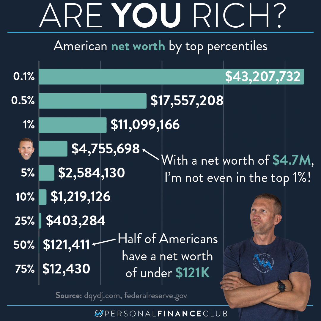 US Net Worth By Top Percentiles Breakdown Personal Finance Club