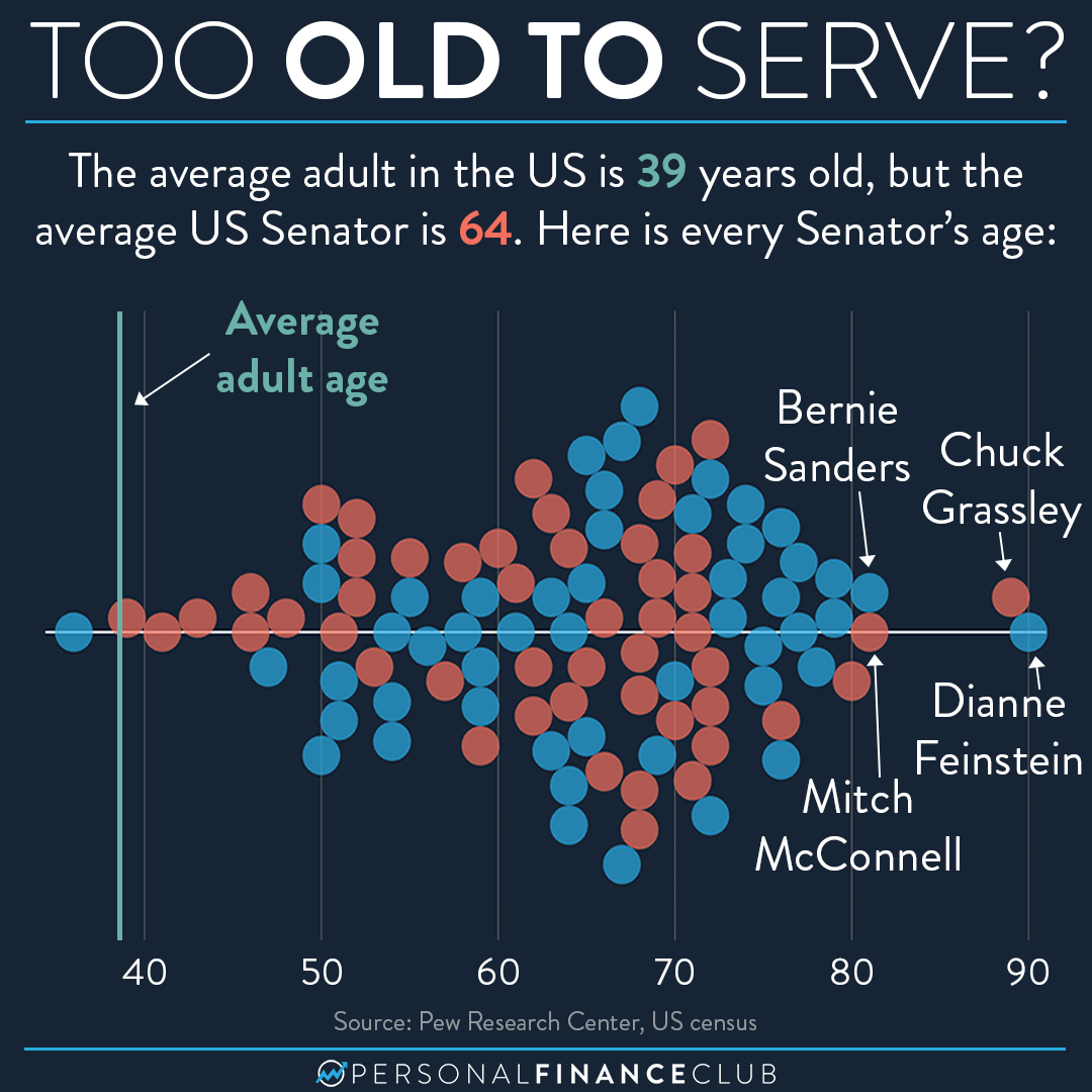 The average age of US Senators vs the people they represent Personal