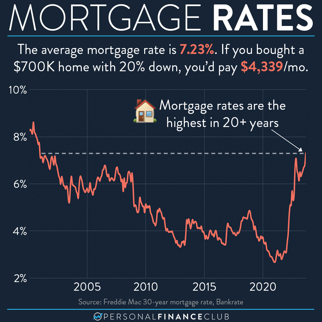 Rates On Mortgages