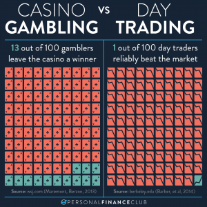 Casino Gambling vs Day Trading