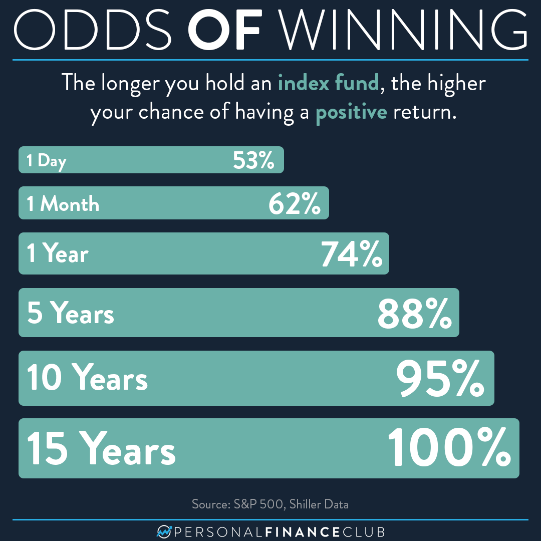 The longer you stay invested, the higher your odds of success