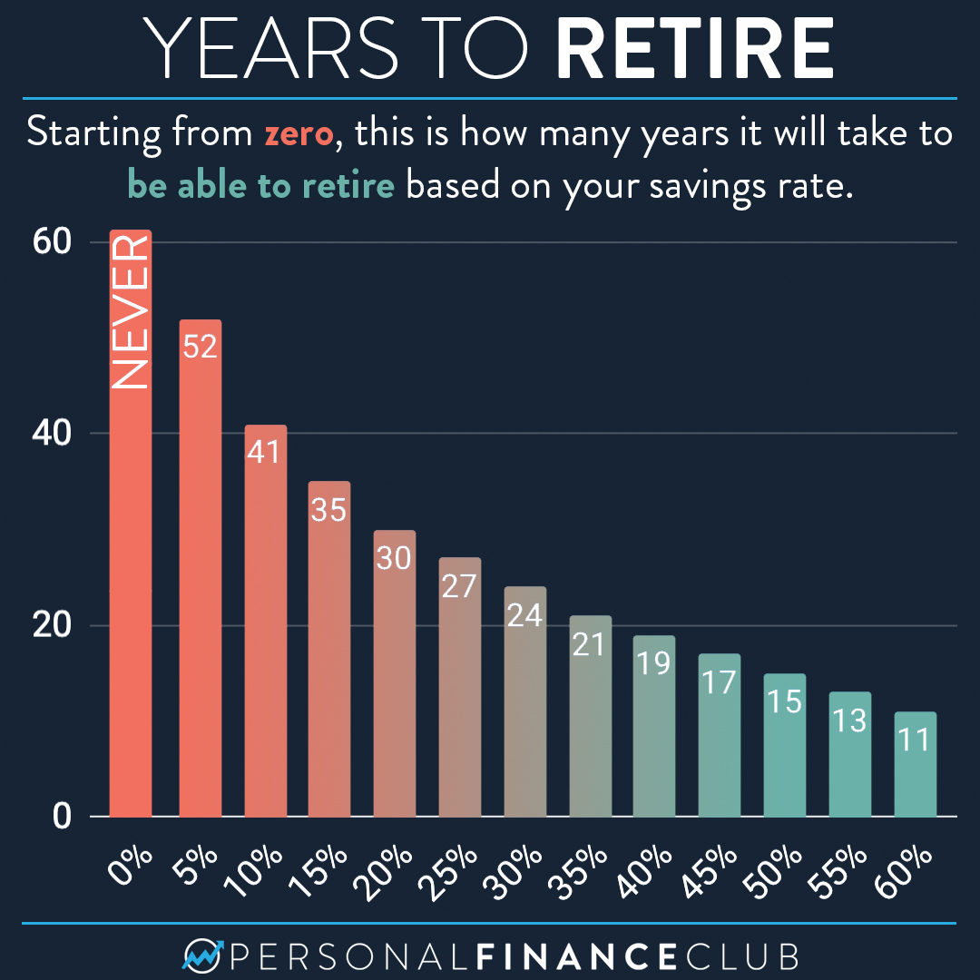 how-many-years-does-it-take-to-retire-based-on-your-savings-rate