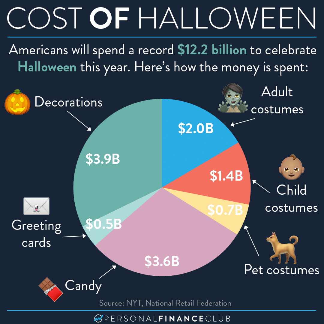 How much is spent celebrating Halloween? Personal Finance Club